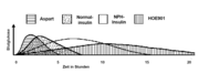 Wirkungsprofil verschiedener Insulinpräparationen bzw. Insulinanaloga nach subkutaner Injektion (nach Heinemann et al., Diabet Med. 1996 Jul;13(7):683-4